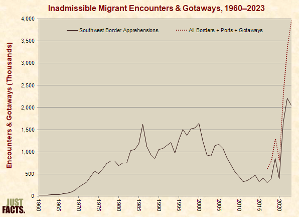 Inadmissible Migrant Encounters & Gotaways 