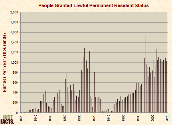 Number of People Granted Lawful Permanent Resident Status 