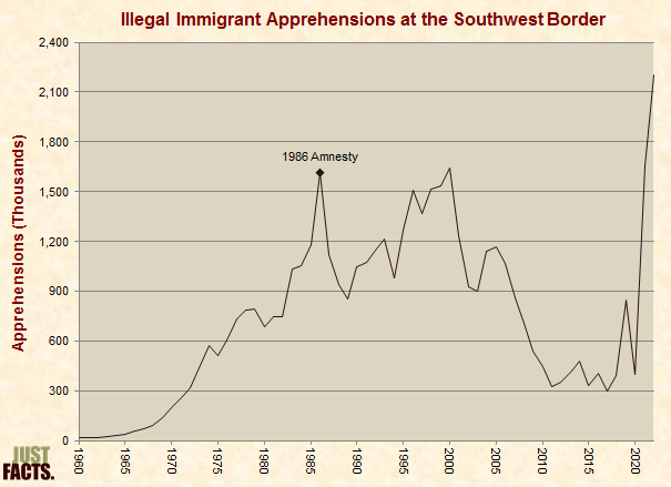 Illegal Immigrant Apprehensions at the Mexican Border 